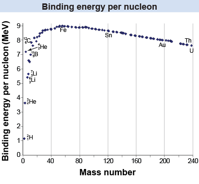 Binding energy per nucleon